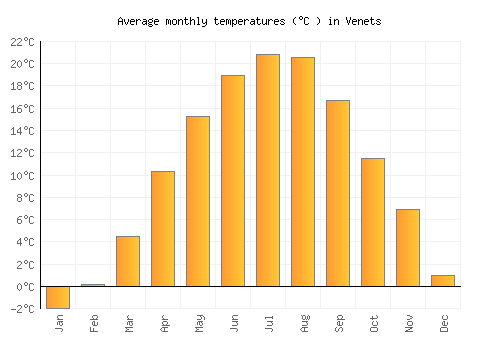 Venets average temperature chart (Celsius)