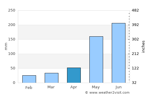 Venezuela average rain in April