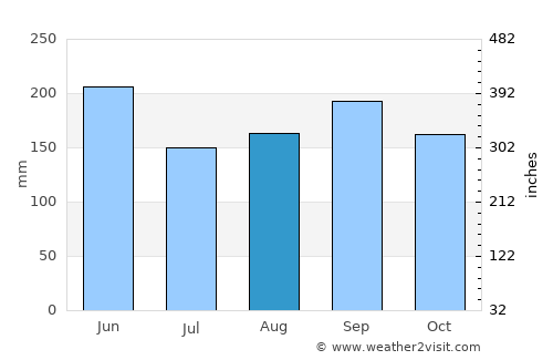 Venezuela average rain in August
