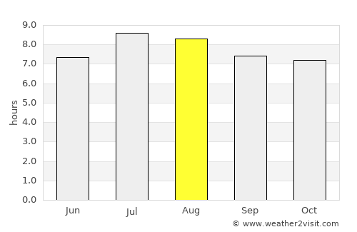 Venezuela average rain in August