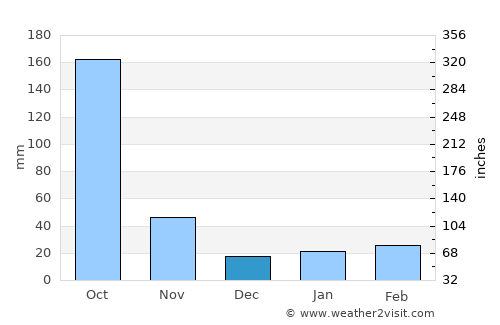 Venezuela average rain in December