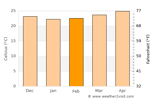 Venezuela average temperature in February