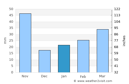 Venezuela average rain in January