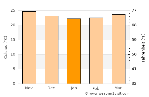 Venezuela average temperature in January