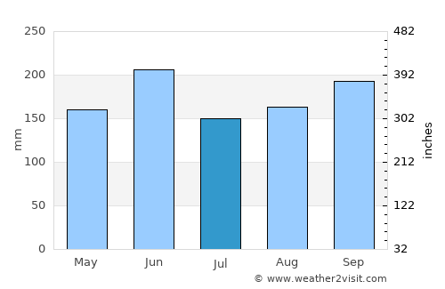 Venezuela average rain in July