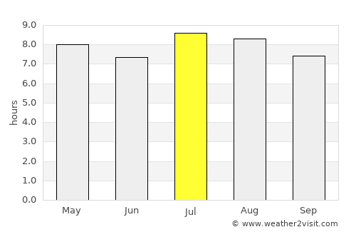 Venezuela average rain in July