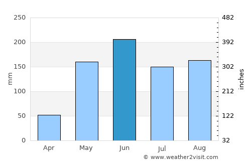 Venezuela average rain in June