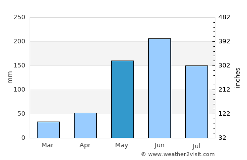Venezuela average rain in May