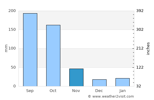 Venezuela average rain in November