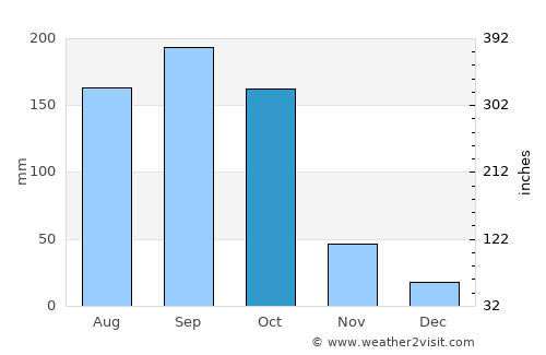 Venezuela average rain in October