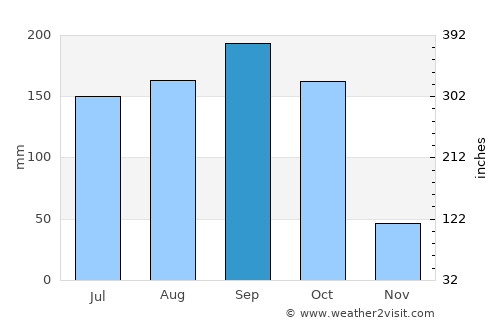 Venezuela average rain in September