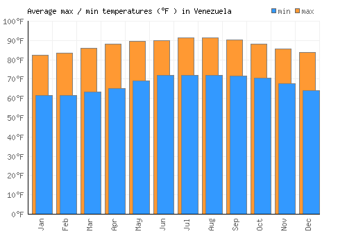Venezuela average minimum / maximum temperatures (Fahrenheit)