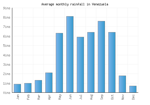Venezuela monthly rainfall chart (inches)