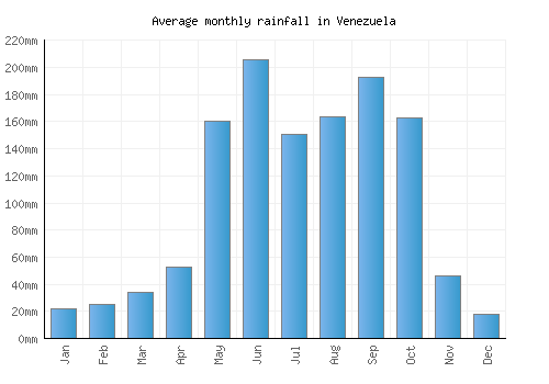 Venezuela monthly rainfall chart (mm)