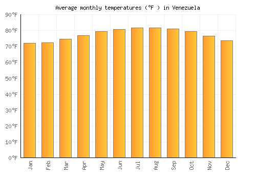 Venezuela average temperature chart (Fahrenheit)