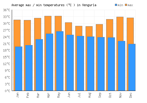 Vengurla average minimum / maximum temperatures (Celsius)