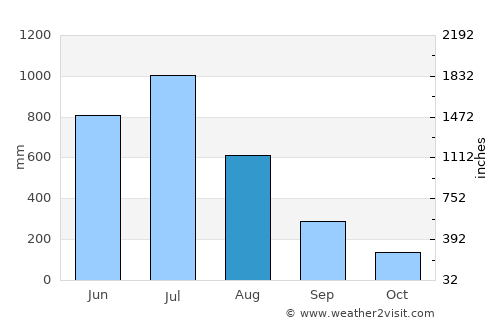 Vengurla average rain in August