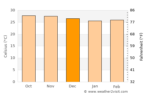 Vengurla average temperature in December