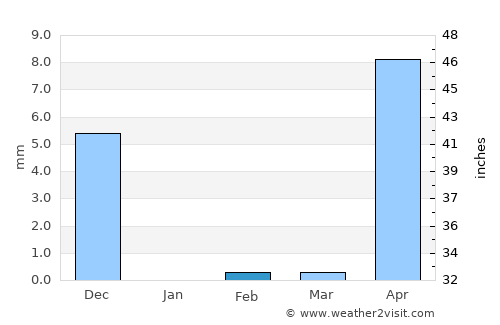 Vengurla average rain in February