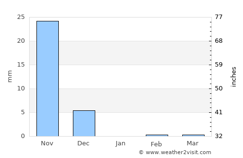 Vengurla average rain in January