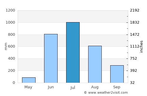 Vengurla average rain in July