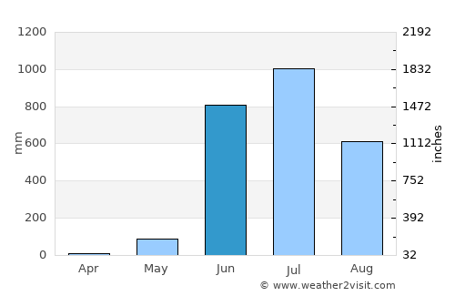 Vengurla average rain in June