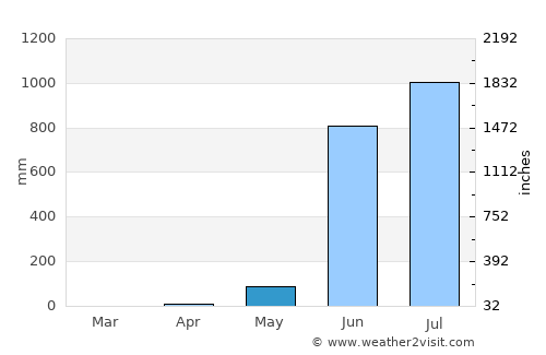 Vengurla average rain in May