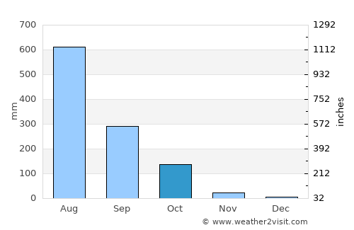 Vengurla average rain in October