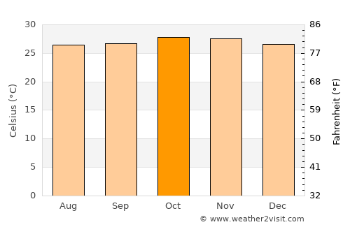 Vengurla average temperature in October
