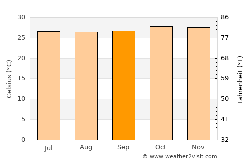 Vengurla average temperature in September