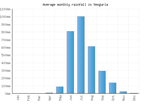 Vengurla monthly rainfall chart (mm)