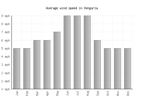 Vengurla average winspeed by month (mph)