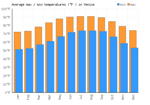Venice average minimum / maximum temperatures (Fahrenheit)