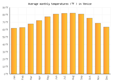 Venice average temperature chart (Fahrenheit)