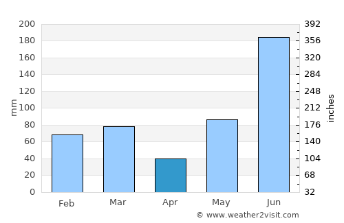 Venice average rain in April