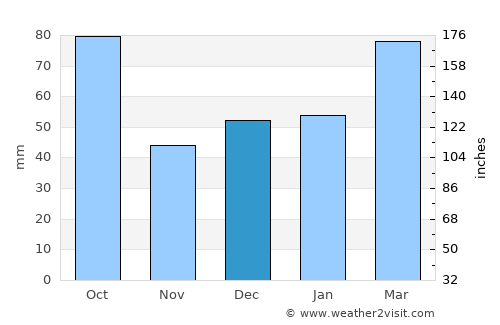 Venice average rain in December