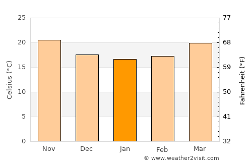Venice average temperature in January
