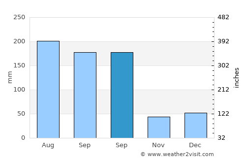 Venice average rain in September