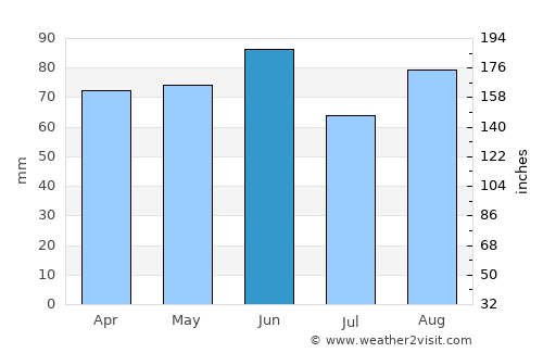 Venice average rain in June