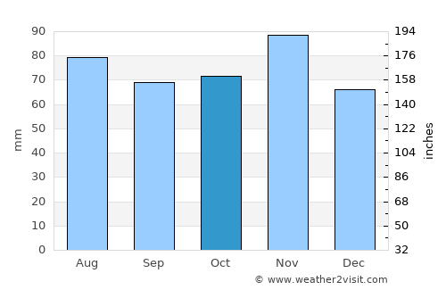 Venice average rain in October