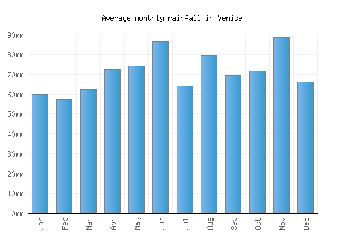 Venice monthly rainfall chart (mm)