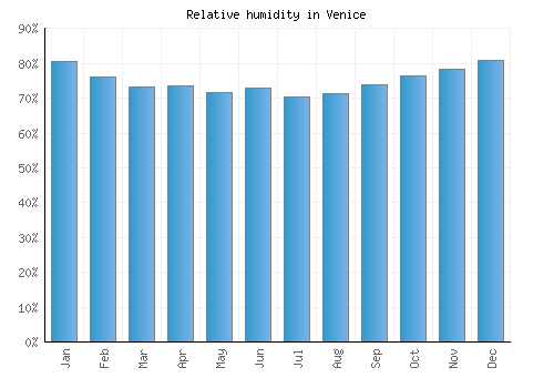 Venice relative humidity averages