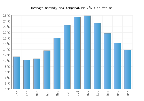 Venice average sea temperature chart (Celsius)