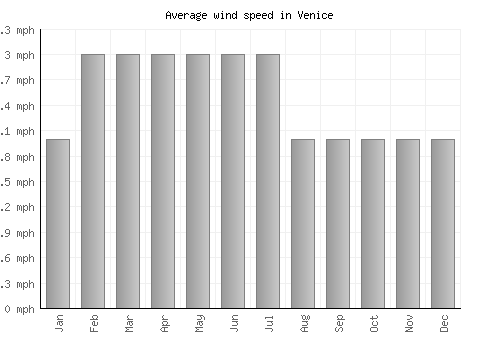 Venice average winspeed by month (mph)