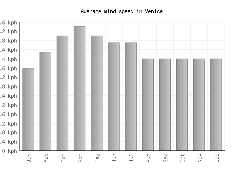 Venice average winspeed by month (km/h)