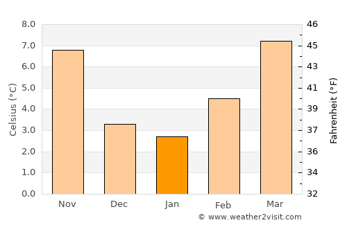 Vénissieux average temperature in January