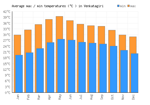 Venkatagiri average minimum / maximum temperatures (Celsius)
