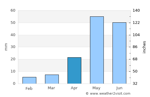 Venkatagiri average rain in April