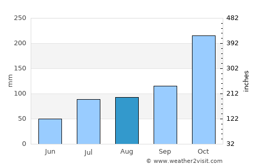 Venkatagiri average rain in August