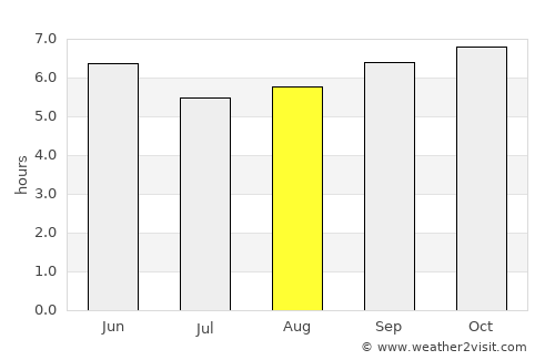 Venkatagiri average rain in August